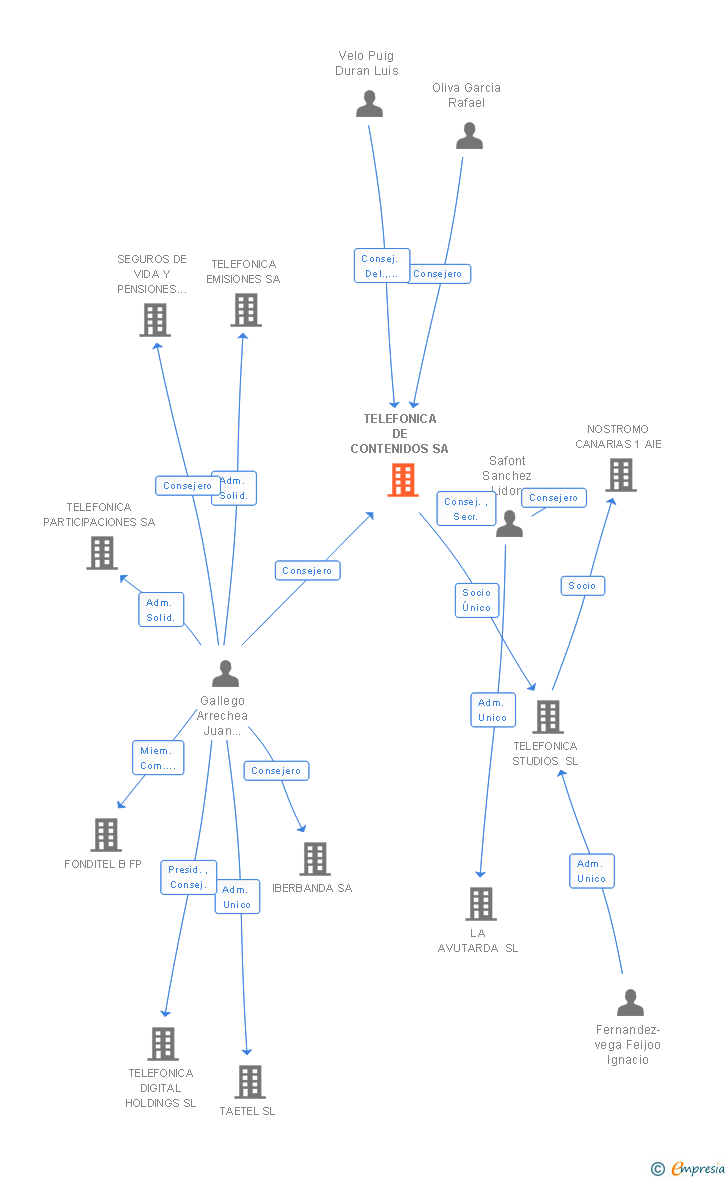 Vinculaciones societarias de TELEFONICA ESPAÑA FILIALES SA