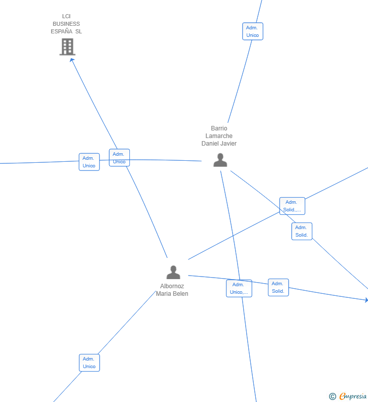 Vinculaciones societarias de BLU VIVAE 2025 SL