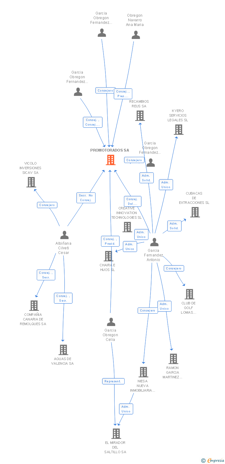 Vinculaciones societarias de PROMOTORADOS SA