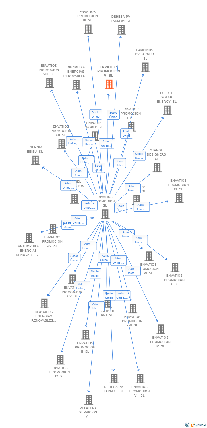 Vinculaciones societarias de PRODIEL ENERGY CORPORATE SL