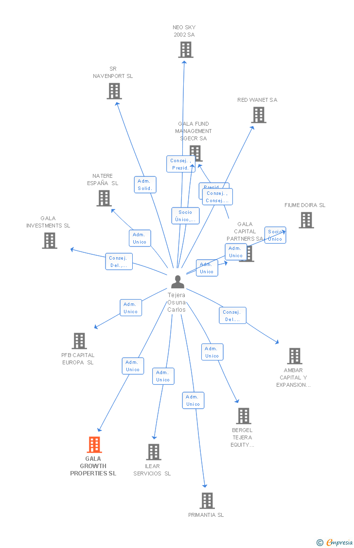Vinculaciones societarias de GALA GROWTH PROPERTIES SL