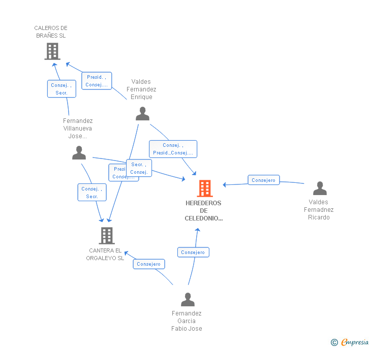 Vinculaciones societarias de HEREDEROS DE CELEDONIO FERNANDEZ SL