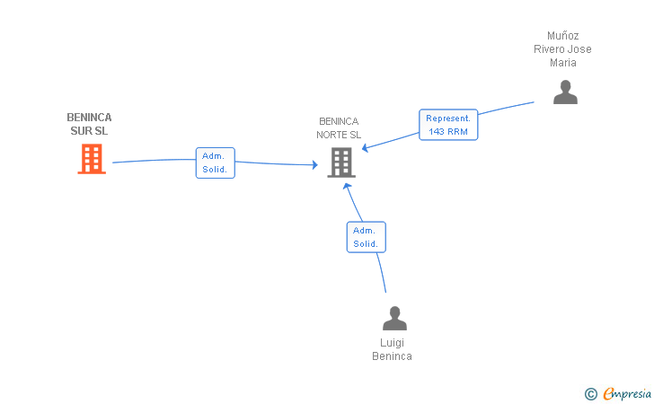 Vinculaciones societarias de BENINCA SUR SL