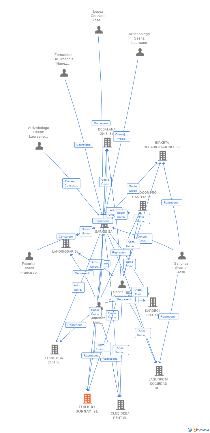 Vinculaciones societarias de EDIFICIO DONNAY SL