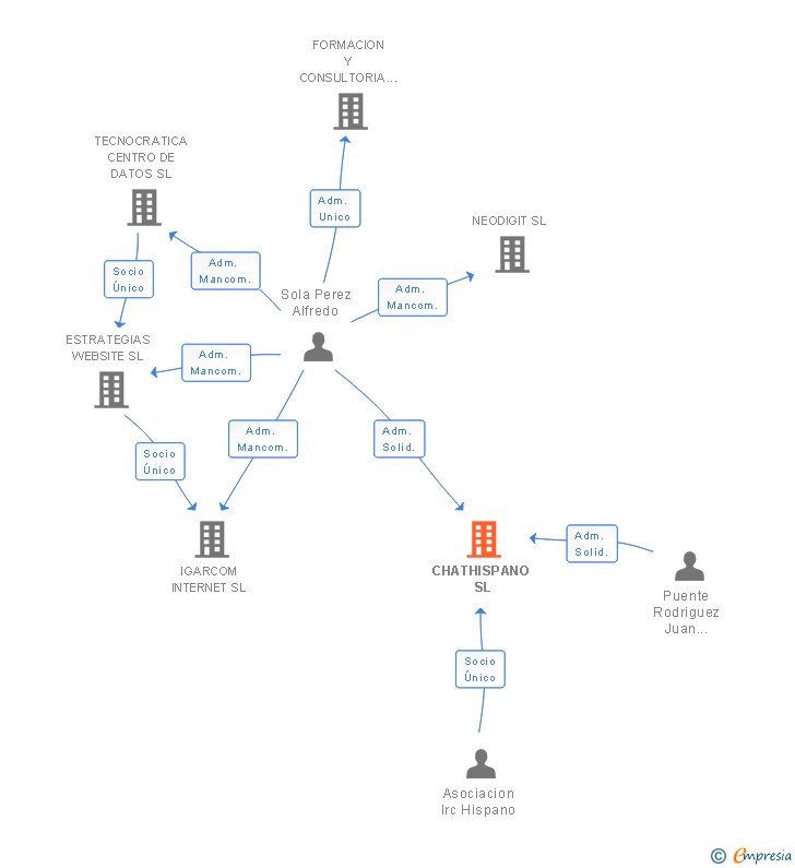 Vinculaciones societarias de CHATHISPANO SL