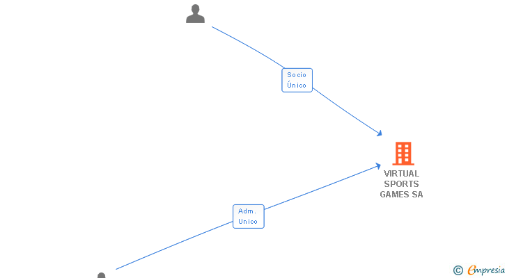Vinculaciones societarias de VIRTUAL SPORTS GAMES SA