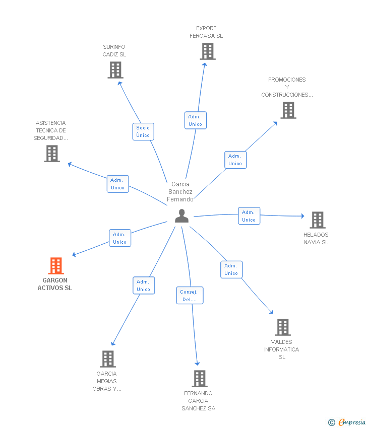 Vinculaciones societarias de GARGON ACTIVOS SL
