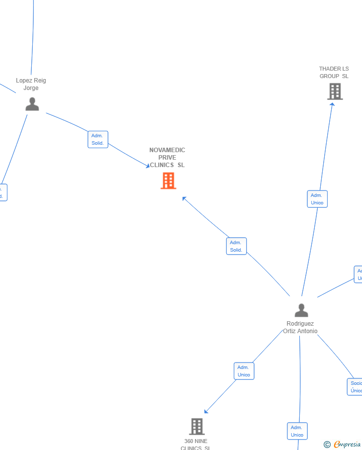 Vinculaciones societarias de NOVAMEDIC PRIVE CLINICS SL