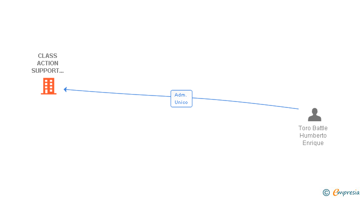 Vinculaciones societarias de CLASS ACTION SUPPORT SERVICES EUROPE SL