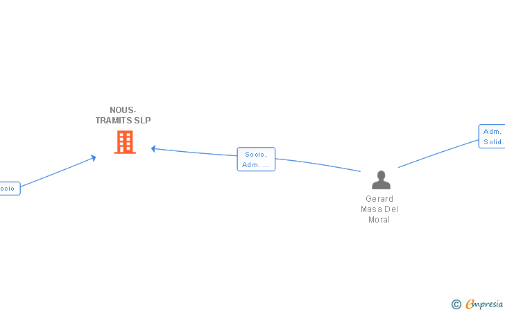 Vinculaciones societarias de NOUS-TRAMITS SLP