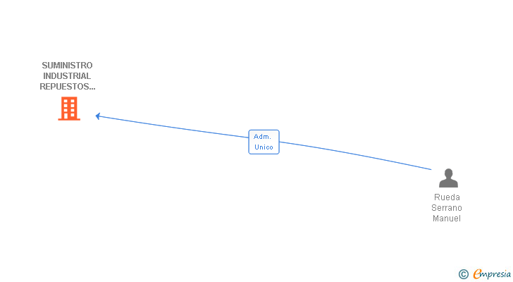 Vinculaciones societarias de SUMINISTRO INDUSTRIAL REPUESTOS Y ELECTRICOS SL