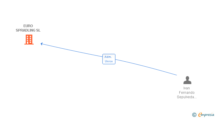 Vinculaciones societarias de EURO SPRADLING SL