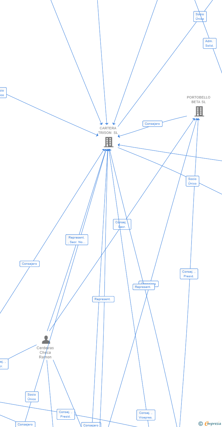 Vinculaciones societarias de ZEPHYR ATLANTIC SL