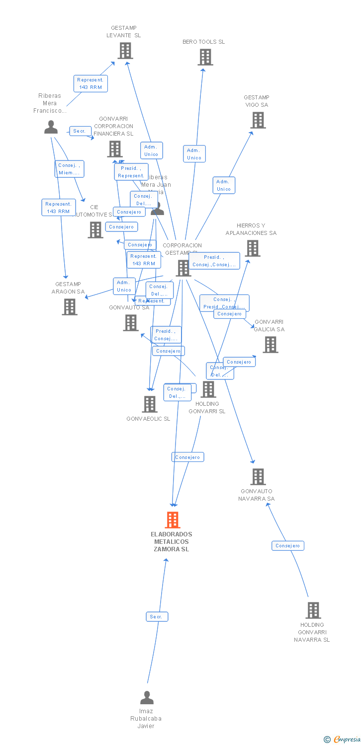 Vinculaciones societarias de ELABORADOS METALICOS ZAMORA SL