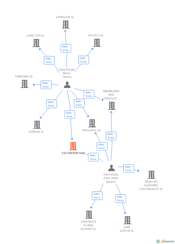 Vinculaciones societarias de ESCORPION SA