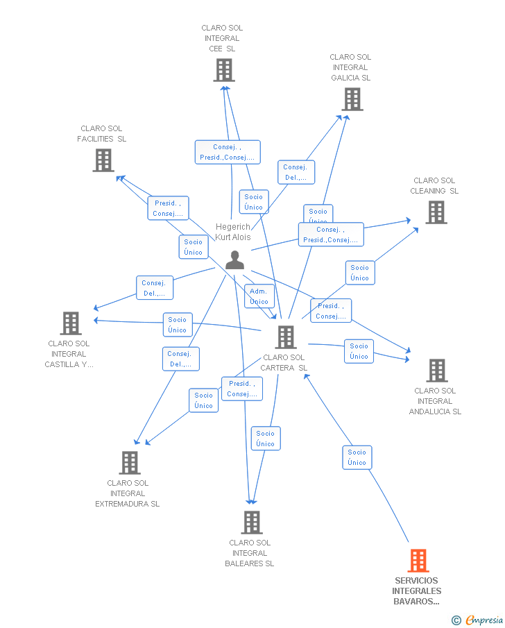 Vinculaciones societarias de SERVICIOS INTEGRALES BAVAROS 2008 SL