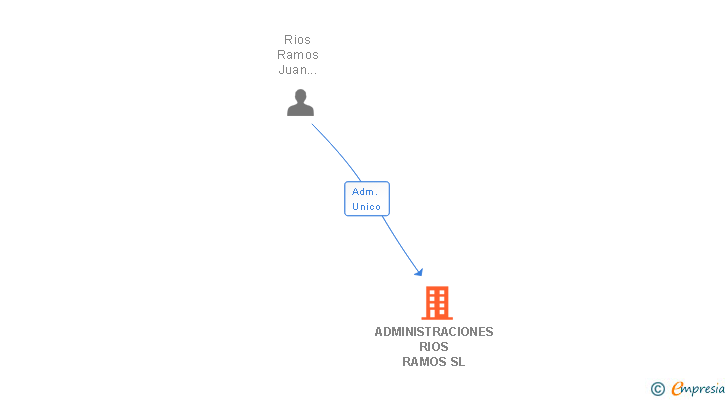 Vinculaciones societarias de ADMINISTRACIONES RIOS RAMOS SL