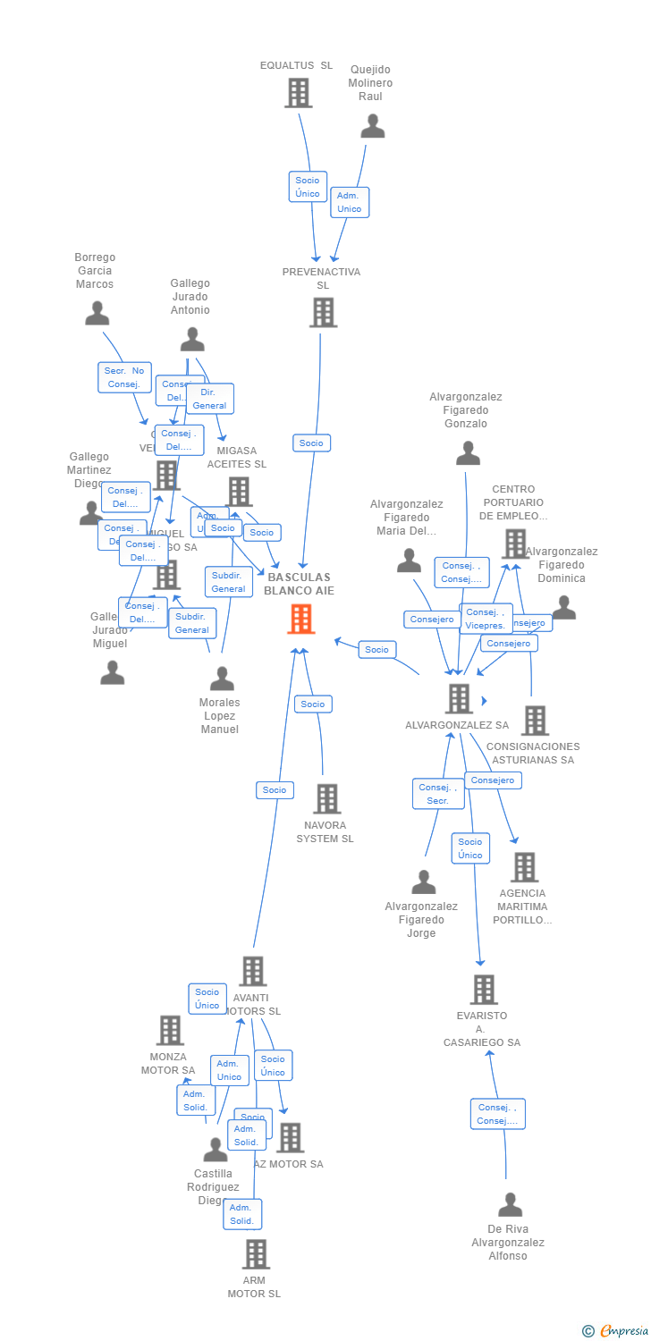 Vinculaciones societarias de BASCULAS BLANCO AIE