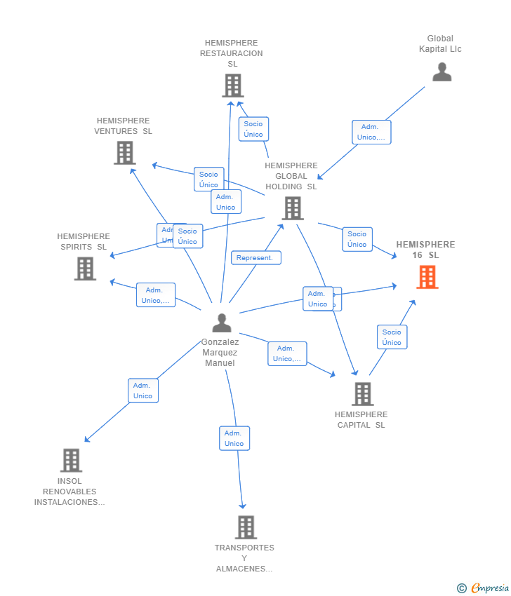 Vinculaciones societarias de HEMISPHERE 16 SL