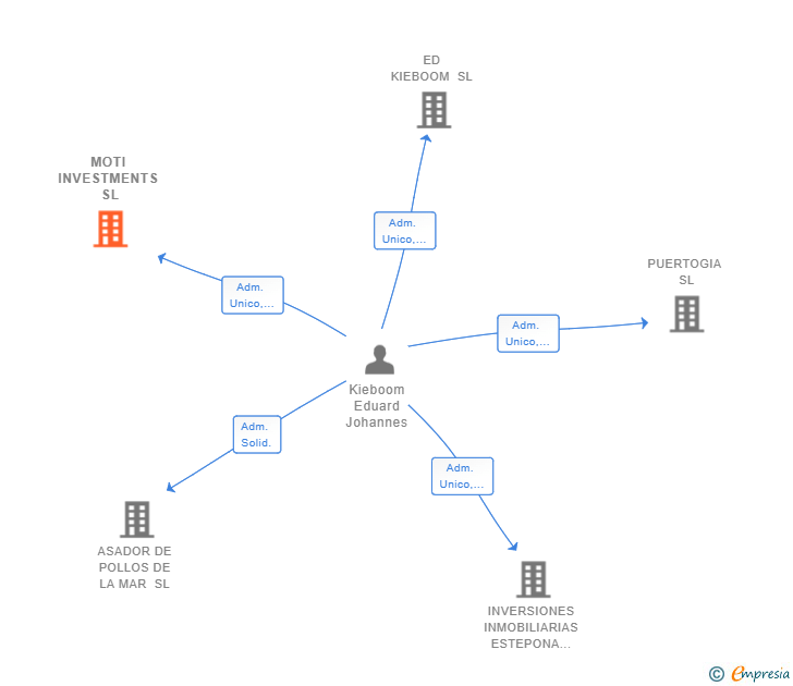 Vinculaciones societarias de MOTI INVESTMENTS SL