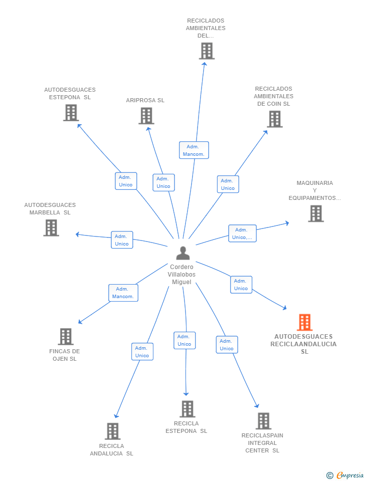 Vinculaciones societarias de AUTODESGUACES RECICLAANDALUCIA SL