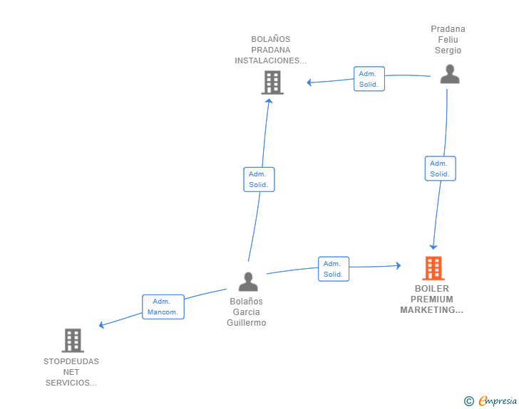 Vinculaciones societarias de BOILER PREMIUM MARKETING SL