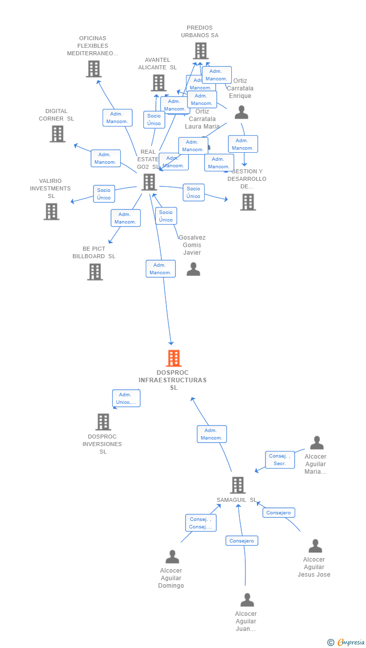 Vinculaciones societarias de DOSPROC INFRAESTRUCTURAS SL
