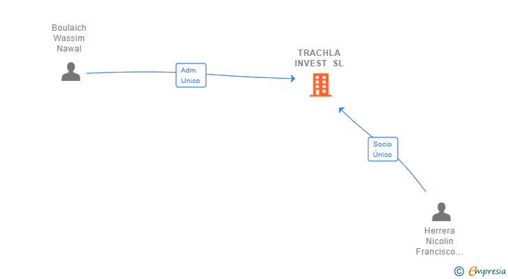 Vinculaciones societarias de TRACHLA INVEST SL