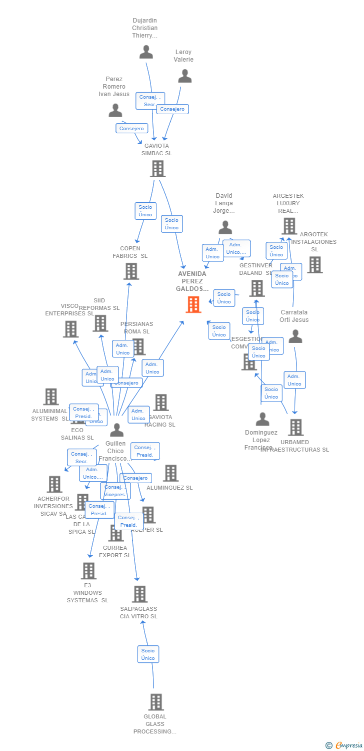 Vinculaciones societarias de AVENIDA PEREZ GALDOS 33 SL