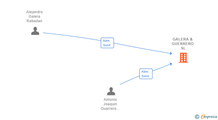 Vinculaciones societarias de GALERA & GUERRERO SL