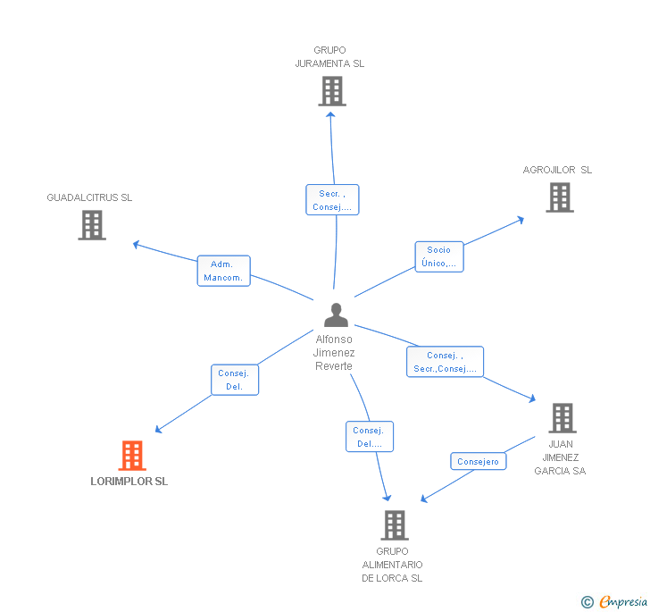 Vinculaciones societarias de LORIMPLOR SL