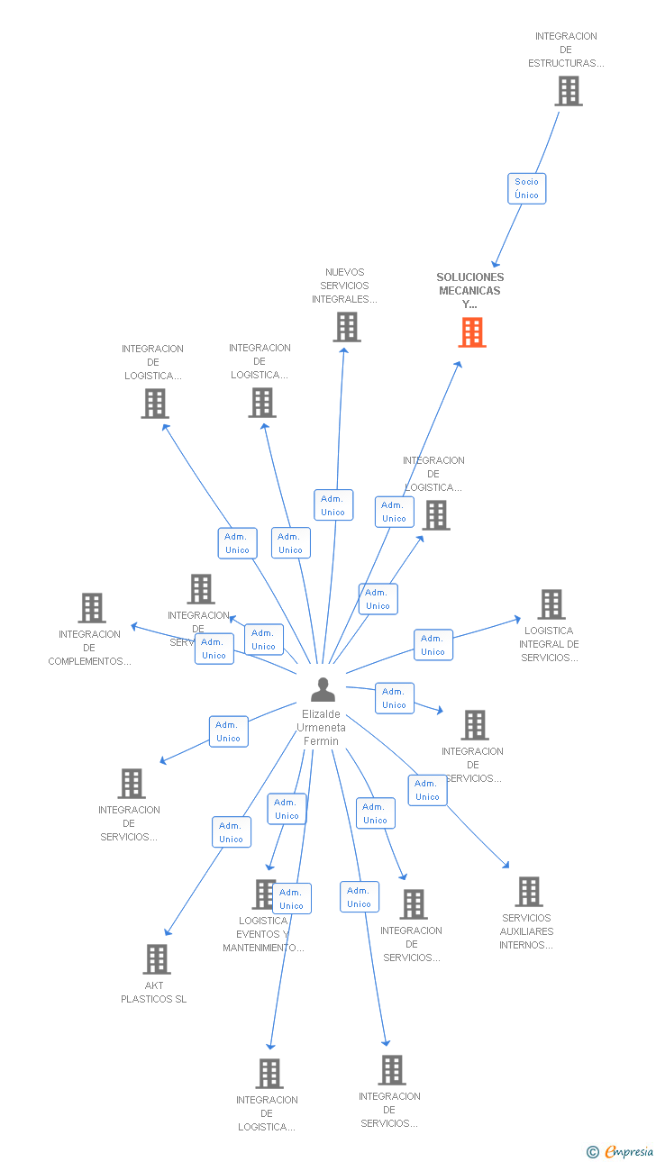 Vinculaciones societarias de SOLUCIONES MECANICAS Y TECNOLOGICAS SL