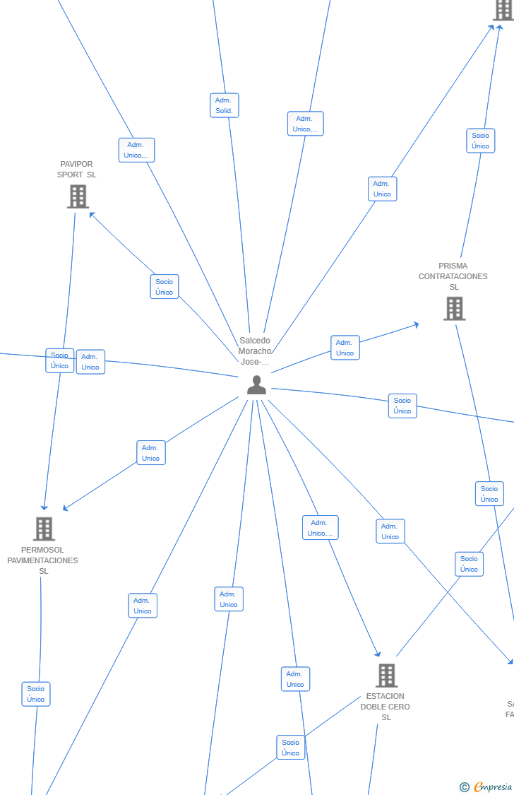 Vinculaciones societarias de PINTA Y COLOREA NAILS SL