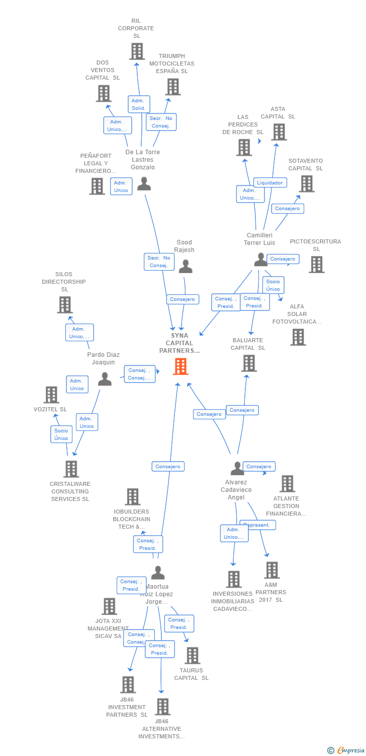 Vinculaciones societarias de SYNA CAPITAL PARTNERS SL