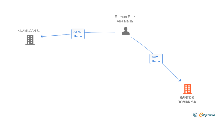 Vinculaciones societarias de SANTOS ROMAN SA