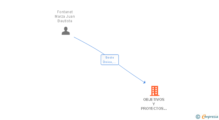 Vinculaciones societarias de OBJETIVOS Y PROYECTOS MANFORVA SL