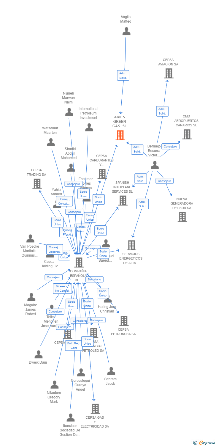 Vinculaciones societarias de ARIES GREEN GAS SL