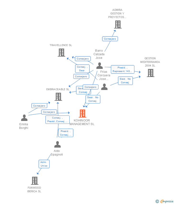 Vinculaciones societarias de KOHINOOR MANAGEMENT SL