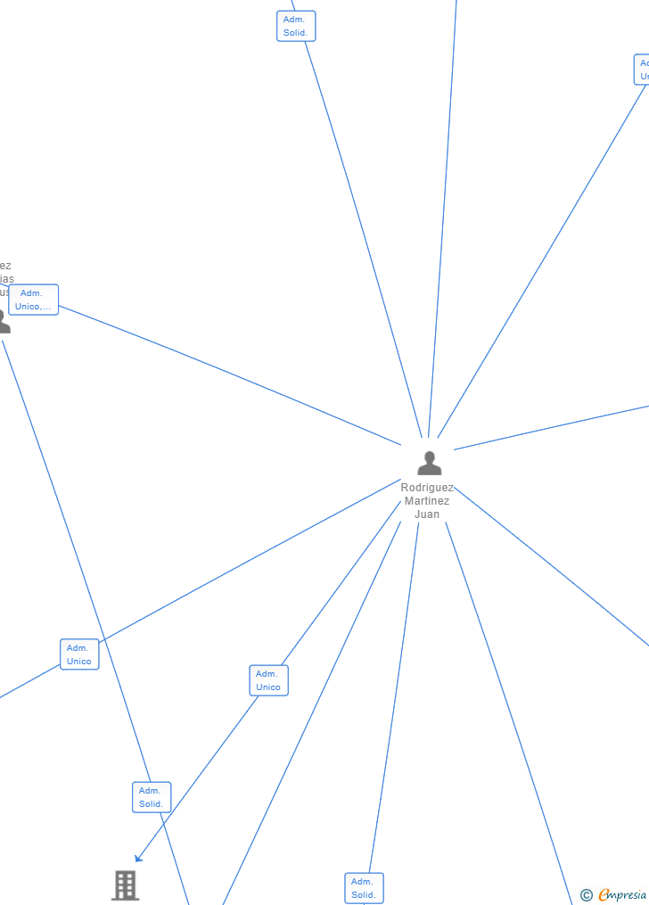 Vinculaciones societarias de J.J. MARTINMACI SL