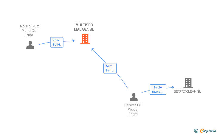 Vinculaciones societarias de MULTISER MALAGA SL