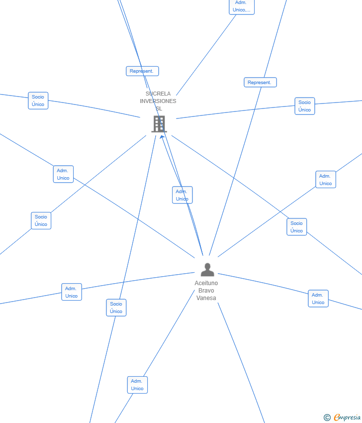 Vinculaciones societarias de CHAMBARILA SL