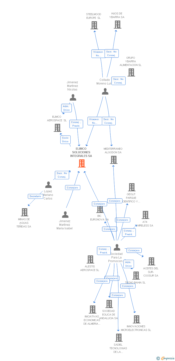 Vinculaciones societarias de ELIMCO SOLUCIONES INTEGRALES SA (EXTINGUIDA)