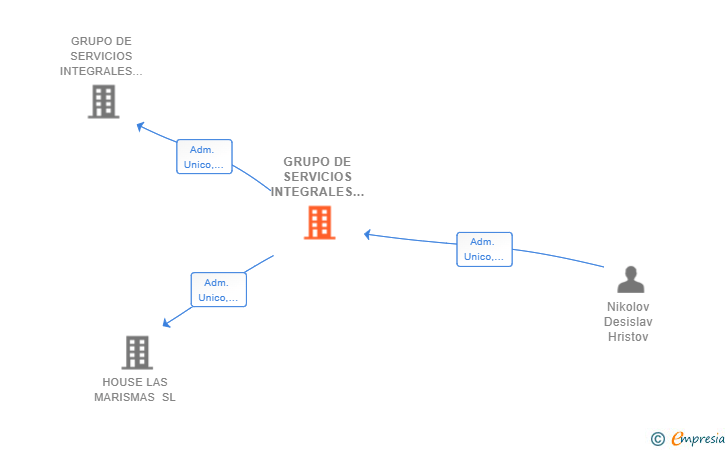 Vinculaciones societarias de GRUPO DE SERVICIOS INTEGRALES EL AMULETO SL