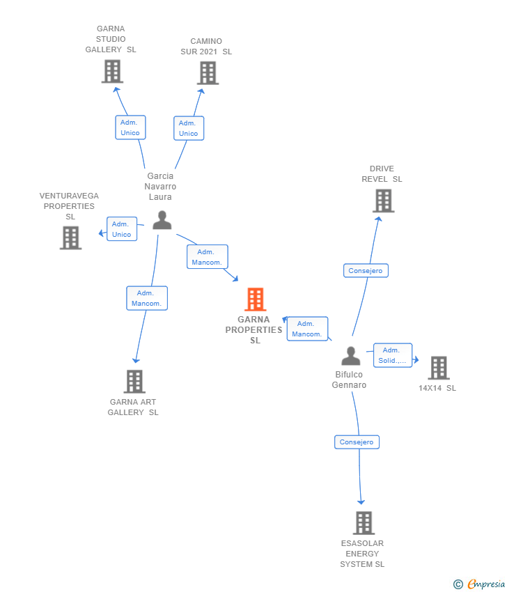 Vinculaciones societarias de GARNA PROPERTIES SL