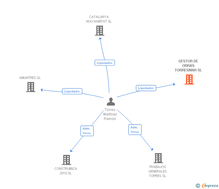 Vinculaciones societarias de GESTOR DE OBRAS TORRESMAR SL