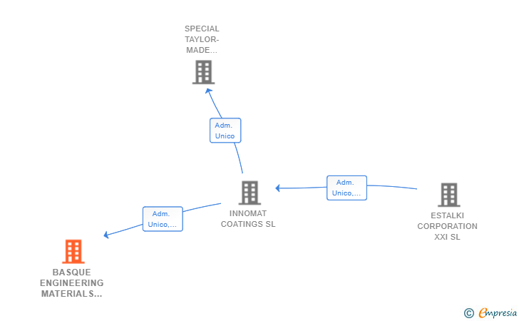 Vinculaciones societarias de BASQUE ENGINEERING MATERIALS SL