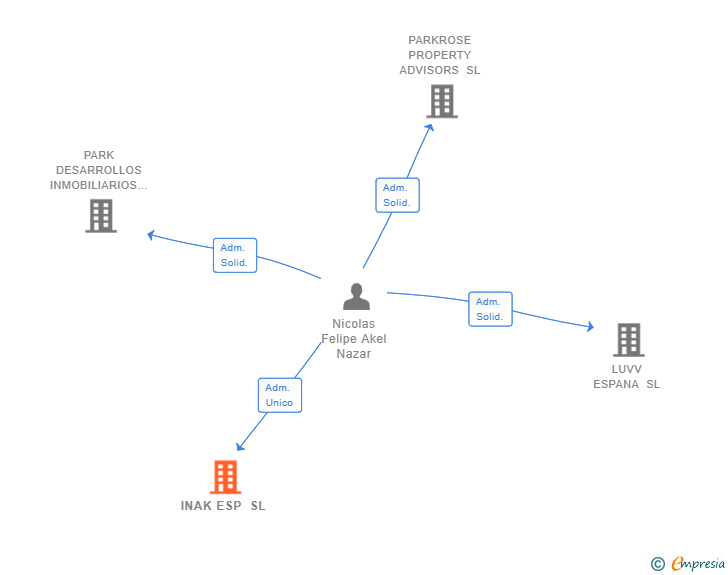 Vinculaciones societarias de INAK ESP SL