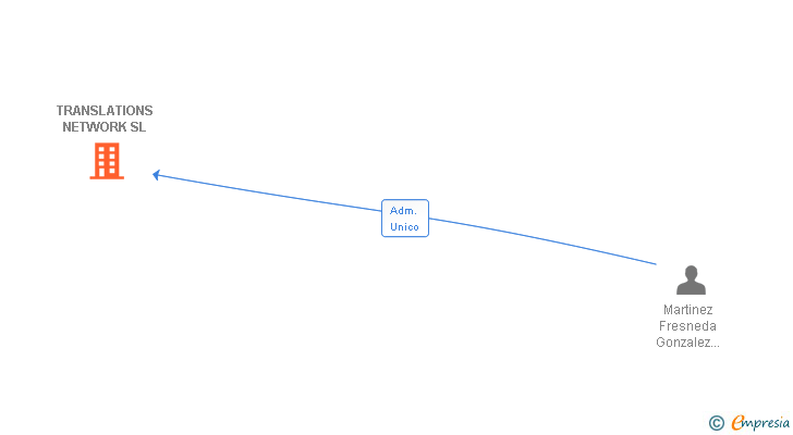 Vinculaciones societarias de TRANSLATIONS NETWORK SL