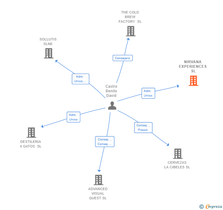 Vinculaciones societarias de NIRVANA EXPERIENCES SL