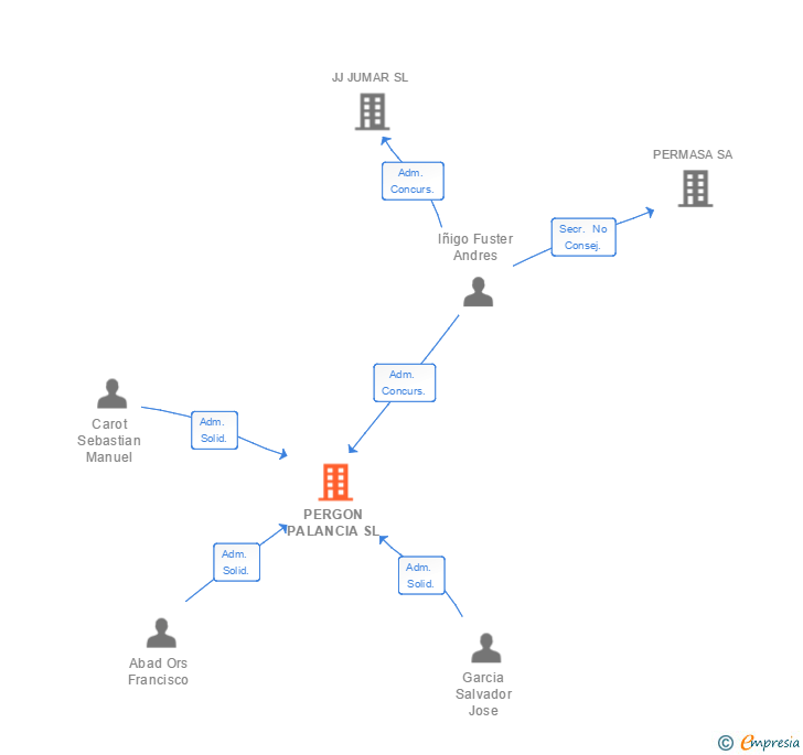 Vinculaciones societarias de PERGON PALANCIA SL
